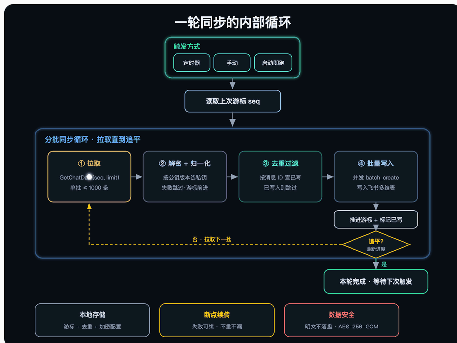 一轮同步的内部循环